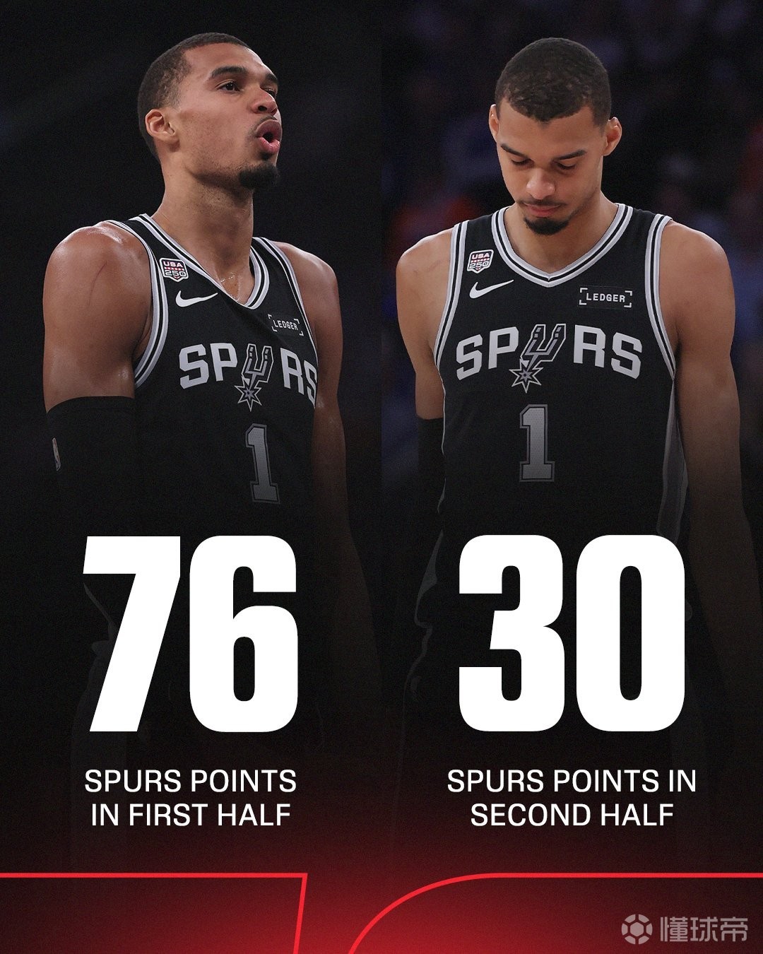 耻辱，马刺上下半场得分差距46分创NBA季后赛最大落差纪录